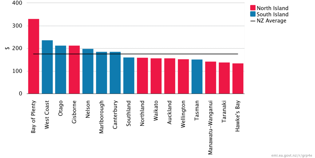 Estimated average residential savings figures for 2015 were $162 per residential connection. The average savings figure estimates the savings available across all residential consumers if they had switched to the lowest priced generally available plan each month.